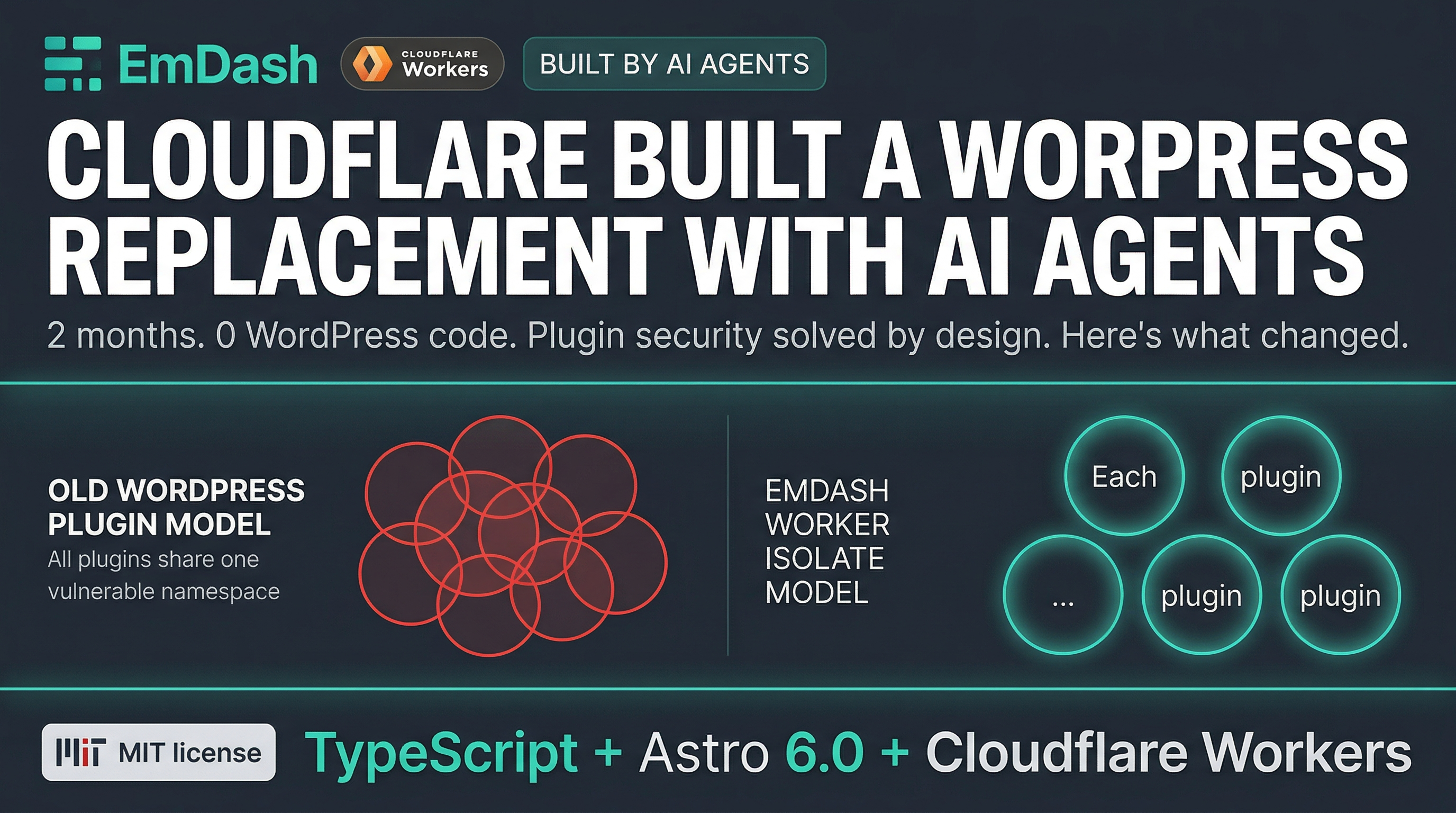 WordPress Is 23 Years Old. Cloudflare Just Rebuilt It From Scratch. Here's What Changed.