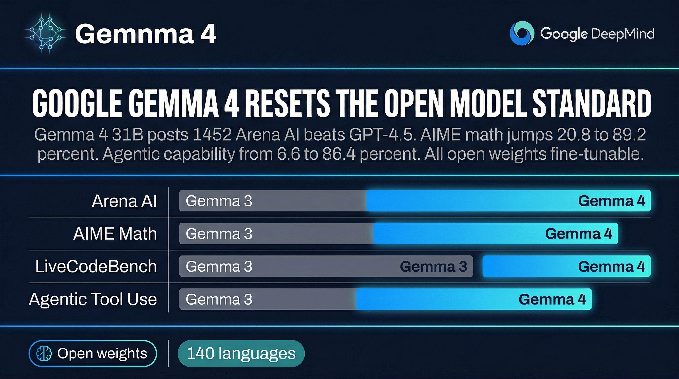 Google Just Reset the Open Model Race. Gemma 4 Is No Joke.