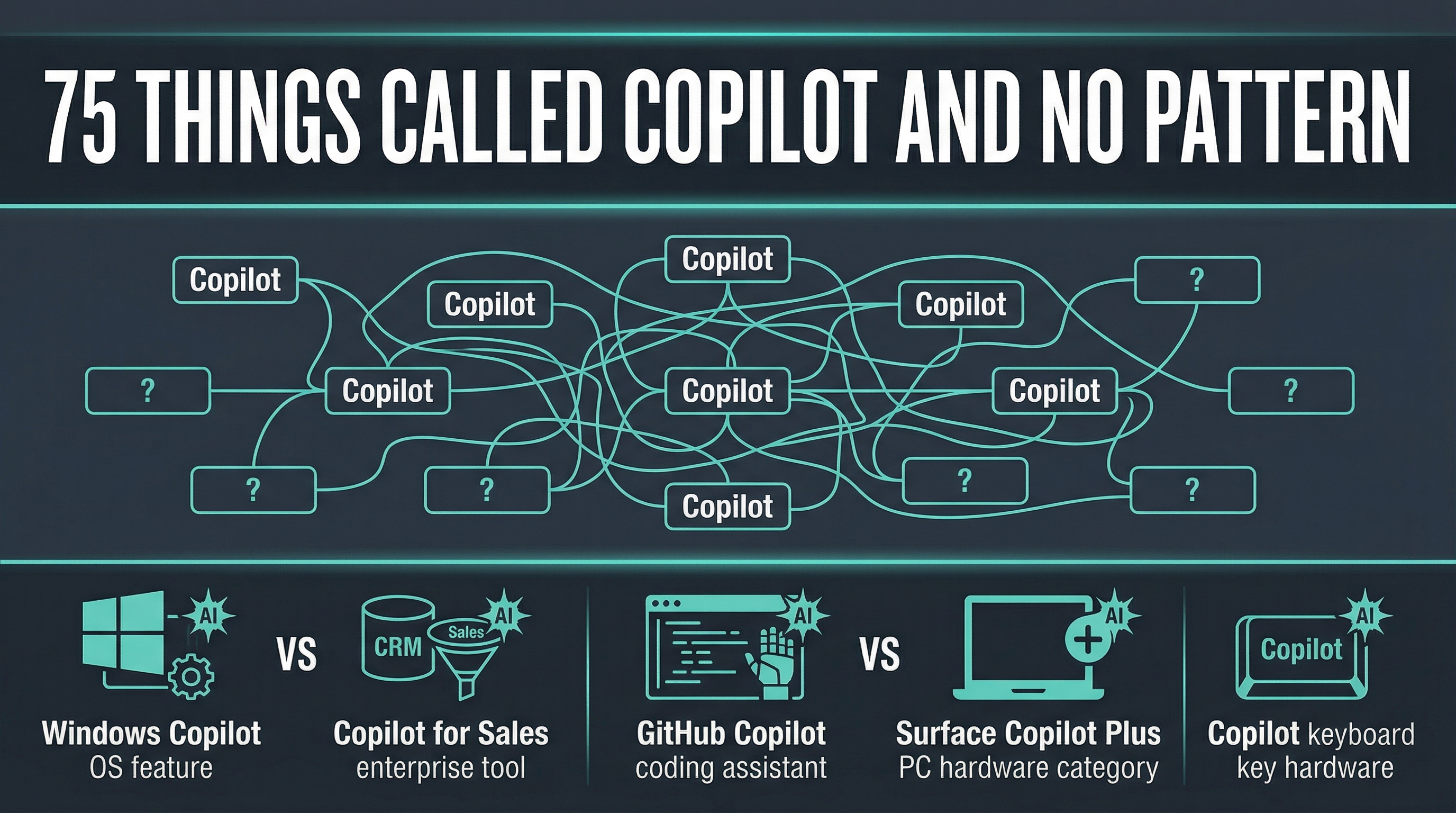 Seventy-Five Things Called Copilot. One Keyboard Key. No Pattern.