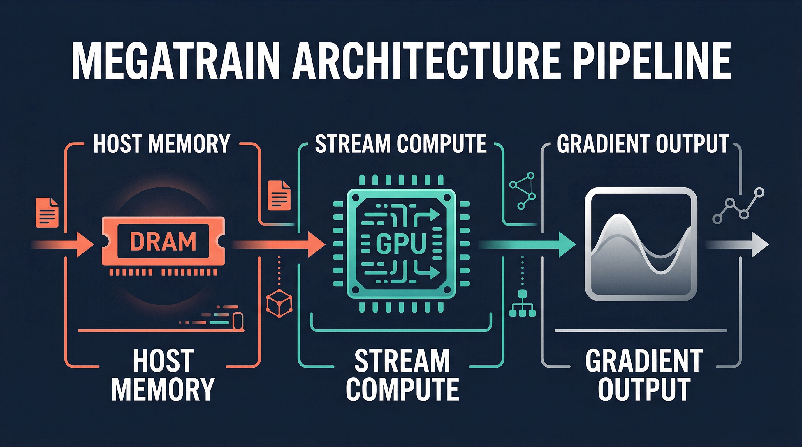 Train a 120 Billion Parameter Model on One GPU. It Actually Works.